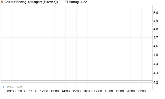 Call auf Boeing [UBS AG (London)] Chart