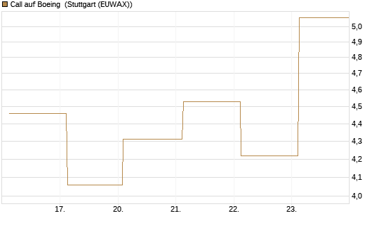 Call auf Boeing [UBS AG (London)] Chart