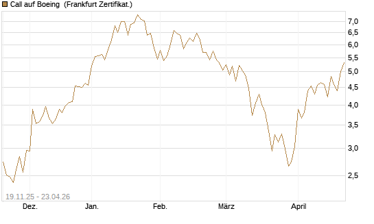 Call auf Boeing [UBS AG (London)] Chart