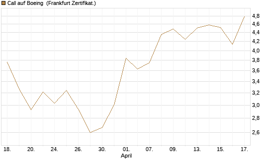Call auf Boeing [UBS AG (London)] Chart