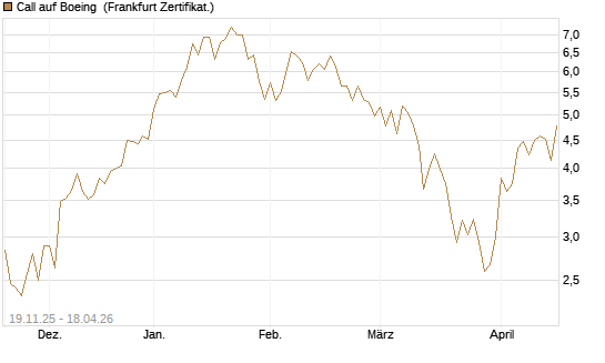 Call auf Boeing [UBS AG (London)] Chart