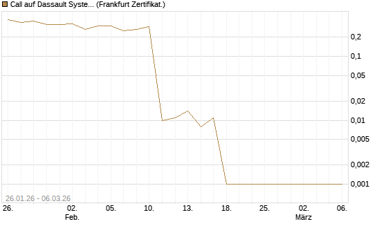 Call auf Dassault Systems [UBS AG (London)] Chart