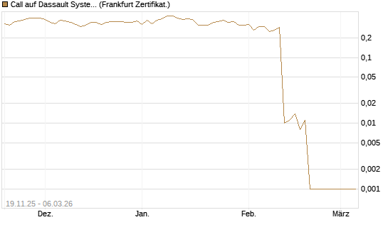 Call auf Dassault Systems [UBS AG (London)] Chart