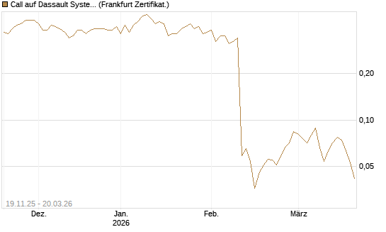 Call auf Dassault Systems [UBS AG (London)] Chart