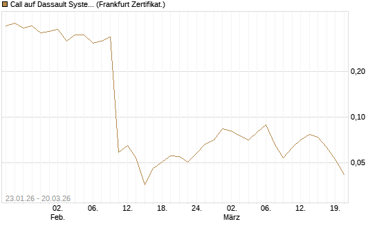 Call auf Dassault Systems [UBS AG (London)] Chart