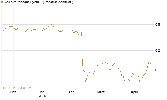 Call auf Dassault Systems [UBS AG (London)] Chart