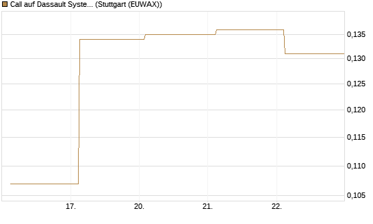 Call auf Dassault Systems [UBS AG (London)] Chart