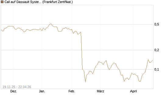 Call auf Dassault Systems [UBS AG (London)] Chart