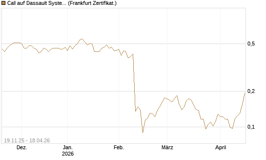 Call auf Dassault Systems [UBS AG (London)] Chart