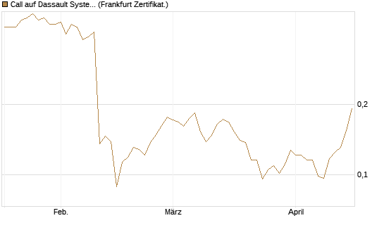 Call auf Dassault Systems [UBS AG (London)] Chart