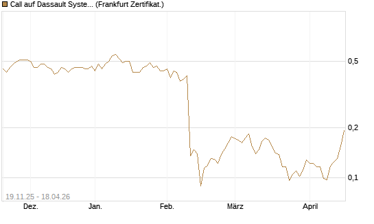Call auf Dassault Systems [UBS AG (London)] Chart