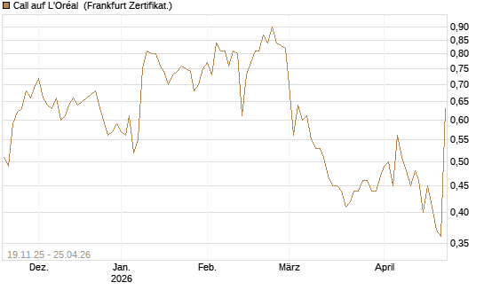 Call auf L'Oréal [UBS AG (London)] Chart