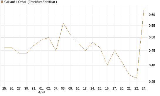 Call auf L'Oréal [UBS AG (London)] Chart
