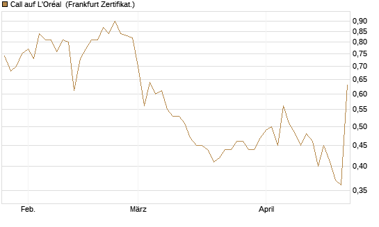 Call auf L'Oréal [UBS AG (London)] Chart