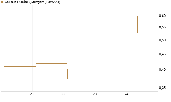 Call auf L'Oréal [UBS AG (London)] Chart