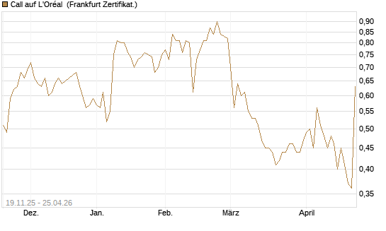 Call auf L'Oréal [UBS AG (London)] Chart