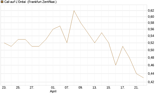 Call auf L'Oréal [UBS AG (London)] Chart