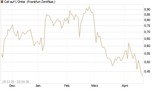 Call auf L'Oréal [UBS AG (London)] Chart