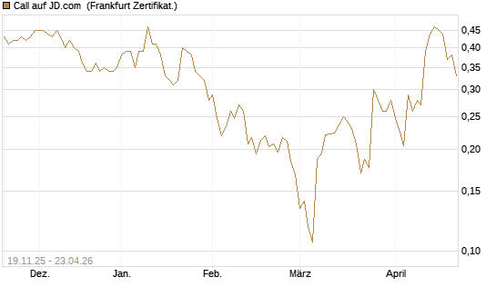 Call auf JD.com [UBS AG (London)] Chart