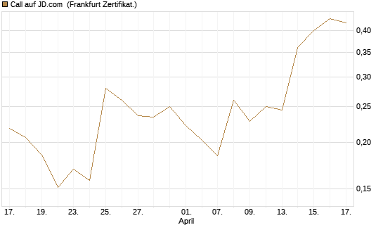Call auf JD.com [UBS AG (London)] Chart