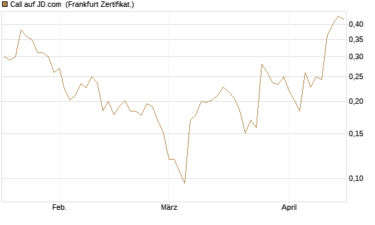 Call auf JD.com [UBS AG (London)] Chart