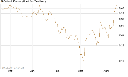 Call auf JD.com [UBS AG (London)] Chart