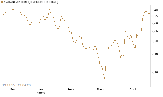 Call auf JD.com [UBS AG (London)] Chart