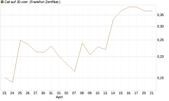 Call auf JD.com [UBS AG (London)] Chart