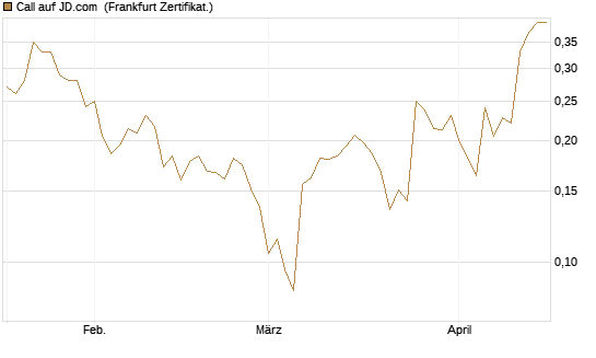 Call auf JD.com [UBS AG (London)] Chart