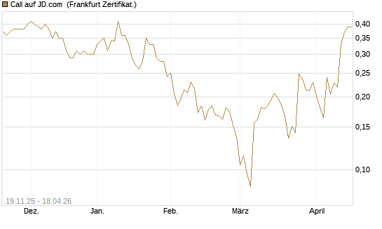 Call auf JD.com [UBS AG (London)] Chart