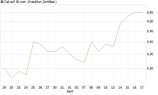 Call auf JD.com [UBS AG (London)] Chart
