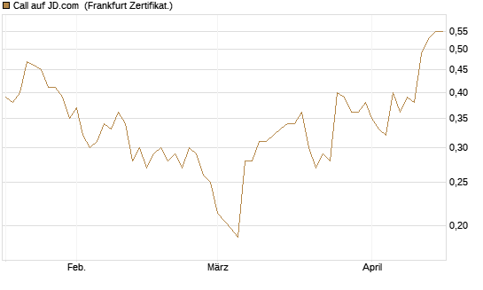 Call auf JD.com [UBS AG (London)] Chart