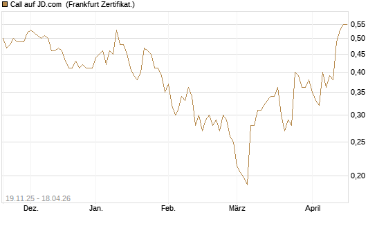 Call auf JD.com [UBS AG (London)] Chart