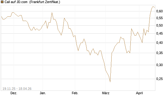 Call auf JD.com [UBS AG (London)] Chart