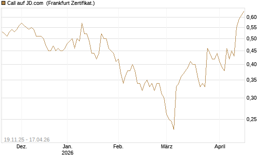 Call auf JD.com [UBS AG (London)] Chart