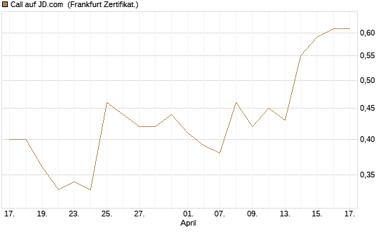 Call auf JD.com [UBS AG (London)] Chart