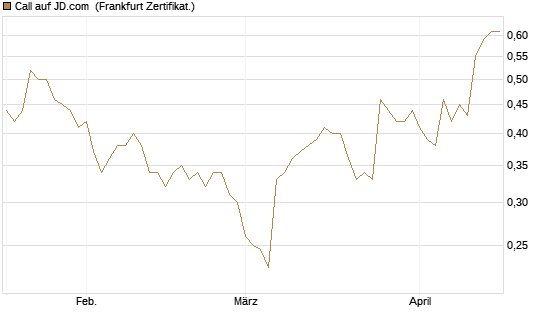 Call auf JD.com [UBS AG (London)] Chart