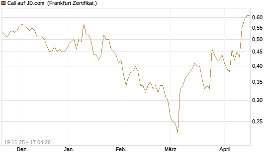 Call auf JD.com [UBS AG (London)] Chart