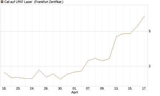 Call auf LPKF Laser [DZ BANK AG] Chart