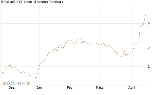 Call auf LPKF Laser [DZ BANK AG] Chart