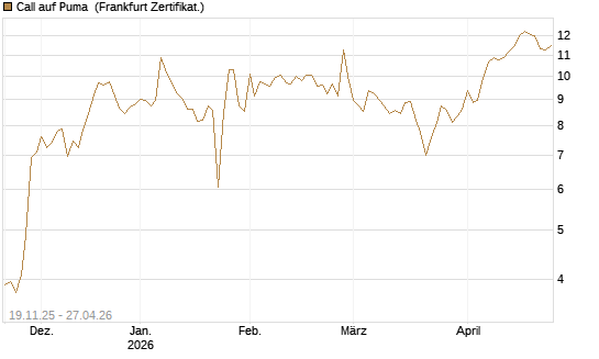 Call auf Puma [DZ BANK AG] Chart