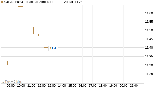 Call auf Puma [DZ BANK AG] Chart