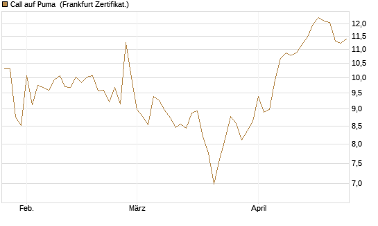 Call auf Puma [DZ BANK AG] Chart