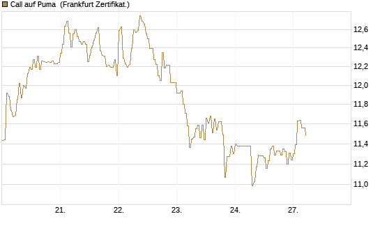 Call auf Puma [DZ BANK AG] Chart