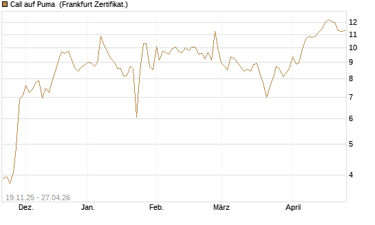 Call auf Puma [DZ BANK AG] Chart