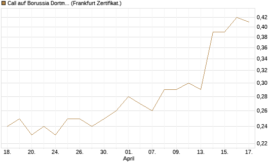Call auf Borussia Dortmund [DZ BANK AG] Chart