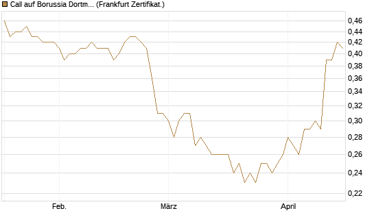 Call auf Borussia Dortmund [DZ BANK AG] Chart