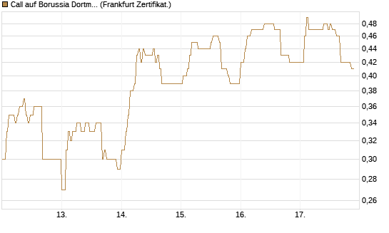 Call auf Borussia Dortmund [DZ BANK AG] Chart
