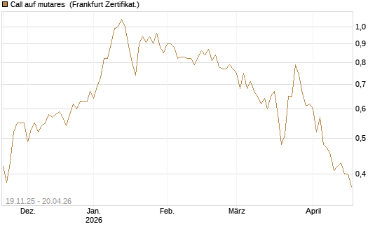 Call auf mutares [DZ BANK AG] Chart