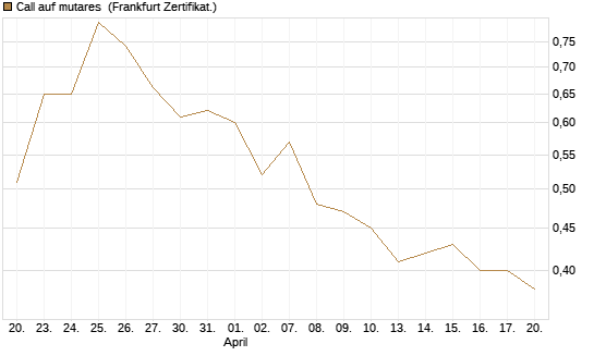 Call auf mutares [DZ BANK AG] Chart
